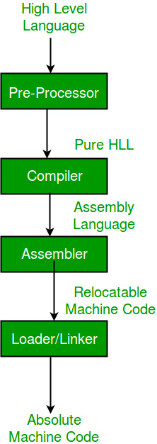 High Level Language If a program contains define or include directives such - photo 2