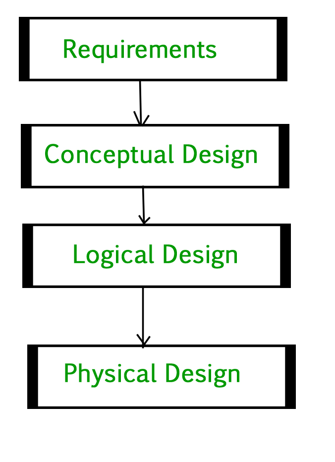 Figure 2 Advantages of DBMS DBMS helps in efficient organization of data in - photo 2