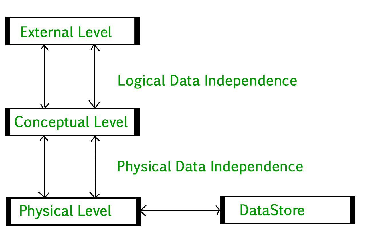 Figure 1 Physical Level At physical level the information about location of - photo 1