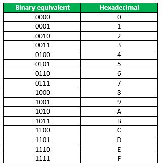 3A16 001110102 To convert from Binary to Hexadecimal group the bits in - photo 3