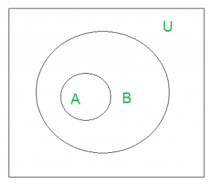 U denotes the universal set Above Venn Diagram shows that A is Subset of B - photo 6