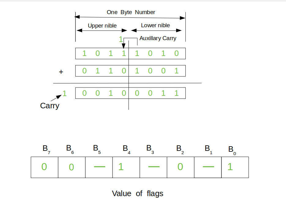 Sign Flag 7th bit It is reset0 which means number stored in the - photo 2