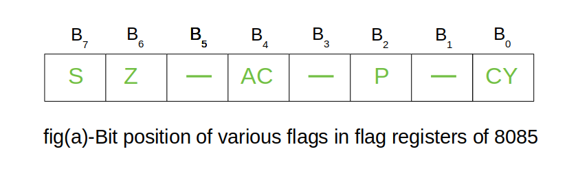 The flag register is a special purpose register and it is completely different - photo 1