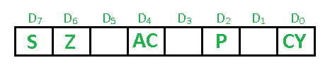 Sign Flag S After any operation if the MSB B7 of the result is 1 it in - photo 4