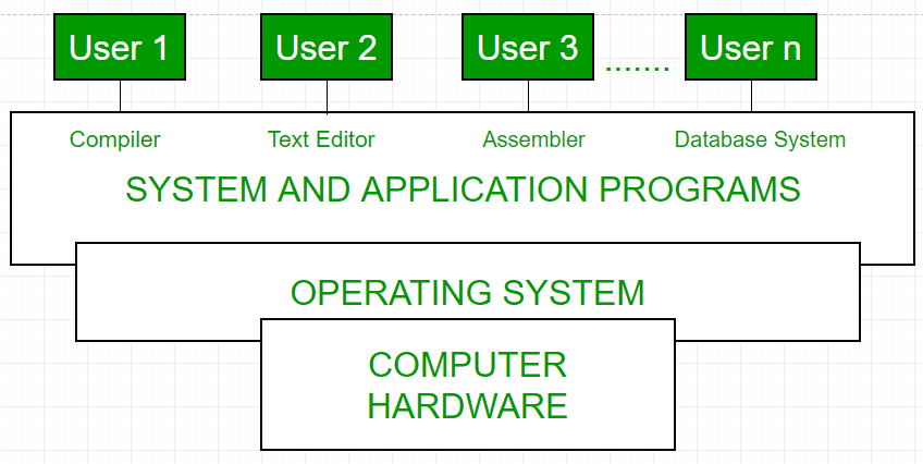 Fig1 Conceptual view of a computer system Every computer must have an - photo 1