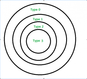 Type 0 Unrestricted Grammar In Type 0 Type-0 grammars include all formal - photo 5