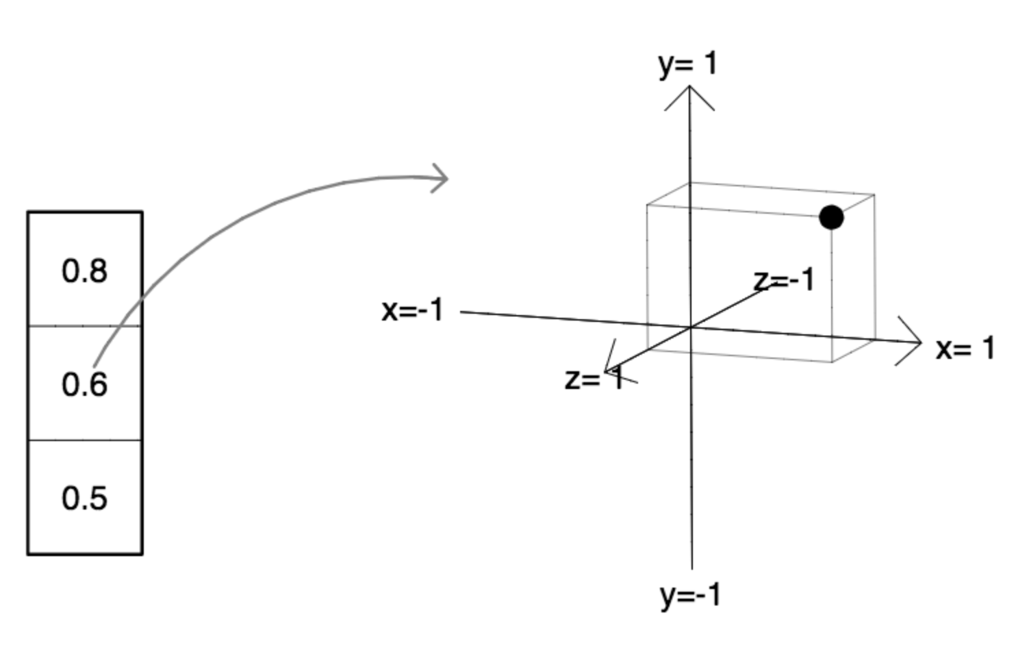 The Vector3 objectwill grow in capability as the semester progresses butto the - photo 4