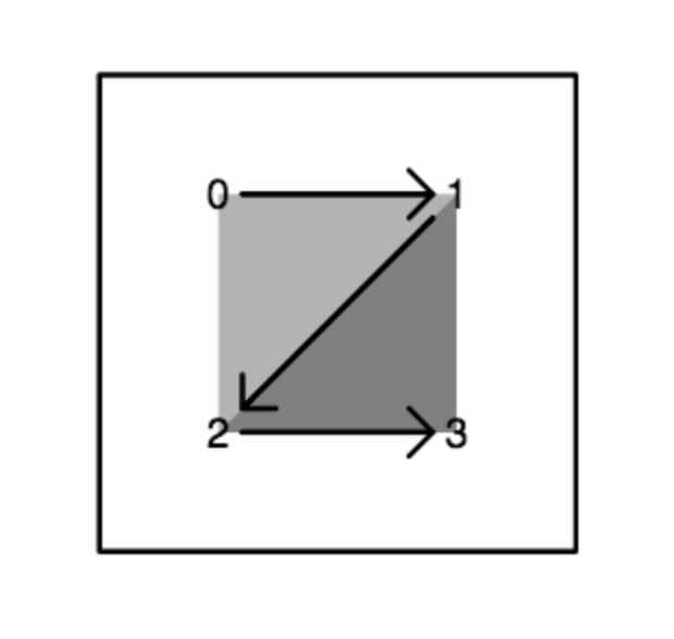 Z-buffer algorithm The GPU Graphics Processing Unit renders using a - photo 2