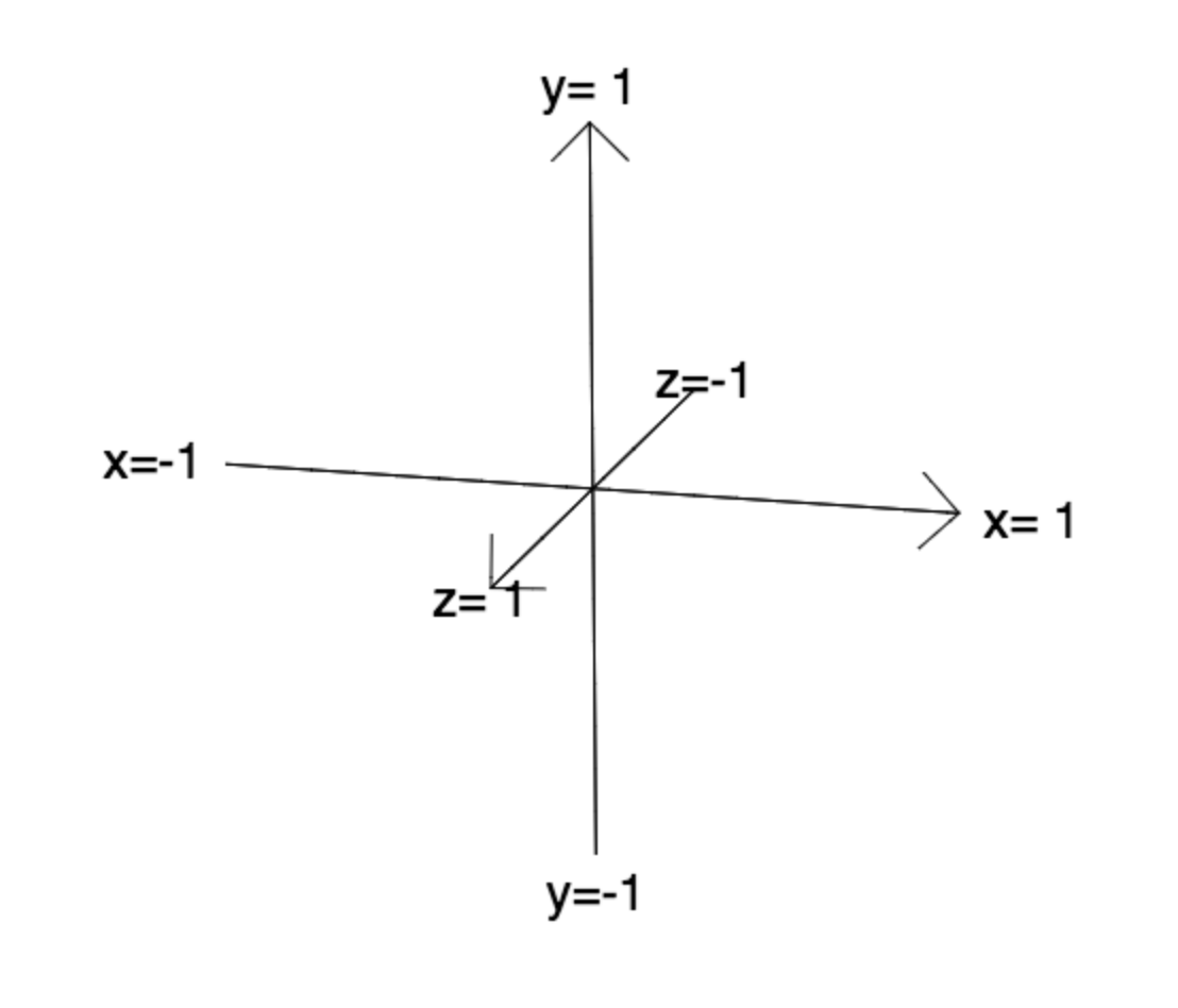 Square as a triangle strip Our geometry will be a square In WebGL everything - photo 1