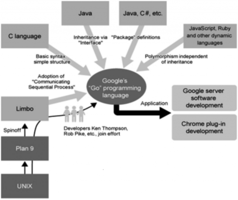 13 Go 122 CC Go CNETJavaGo 3 123 Go Go Go Go Go goroutine channel - photo 4