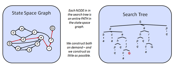 On way to do planning is convert the state space graph to a search Tree then - photo 3