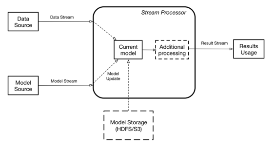 Figure 1-1 Overall architecture of model serving This architecture assumes - photo 1