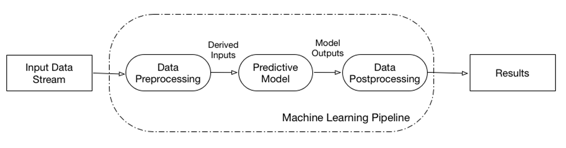 Figure 1-2 The machine learning pipeline The advantage of this approach is - photo 2