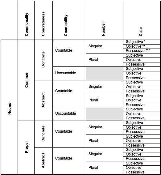 Subjective case is also called nominative case Objective case is also - photo 7