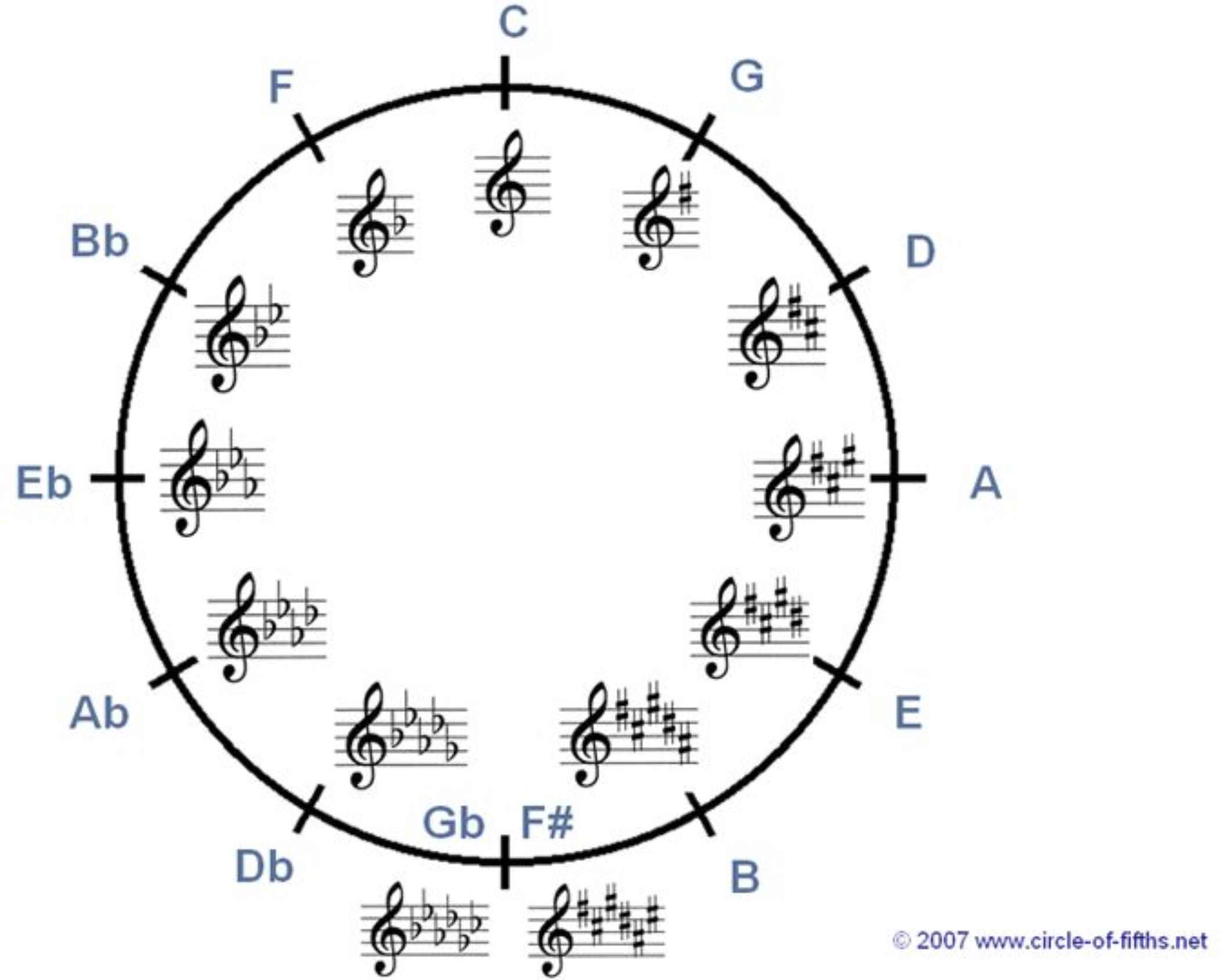 C Major is considered as the starting point of the circle and the line that - photo 3