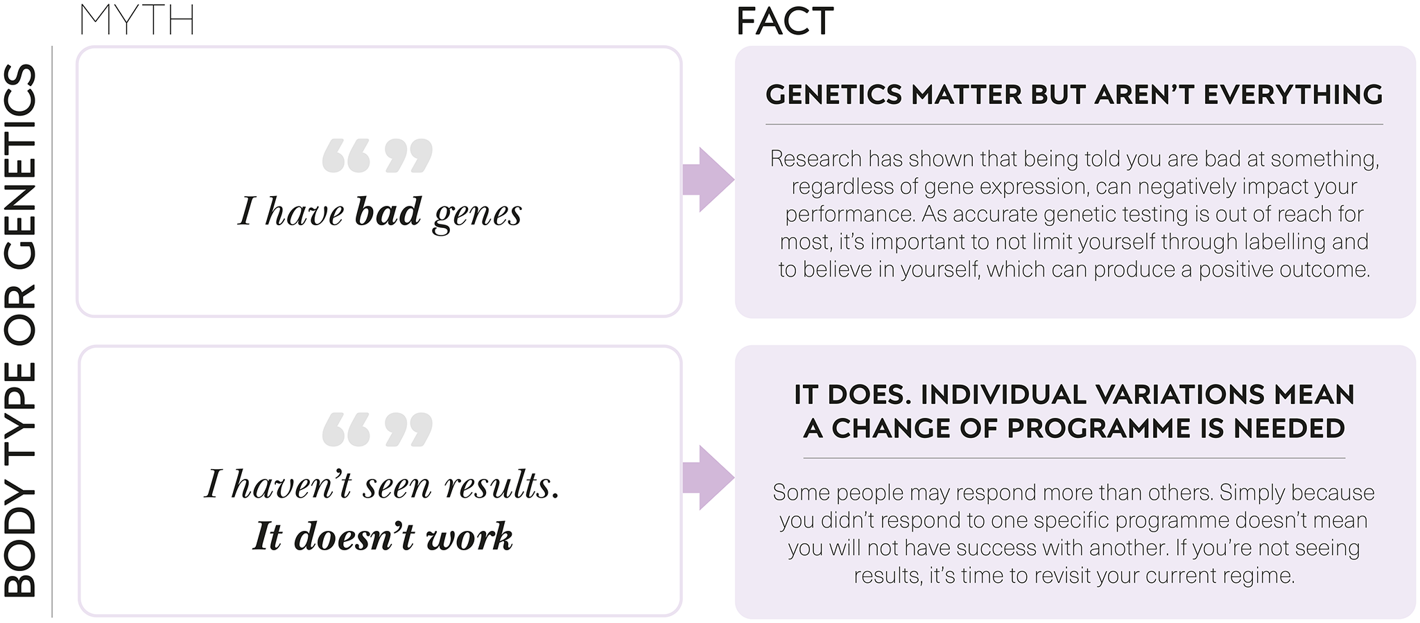 n Double-tap image to read the labels BODY TYPE OR GENETICS myth FACT - photo 5