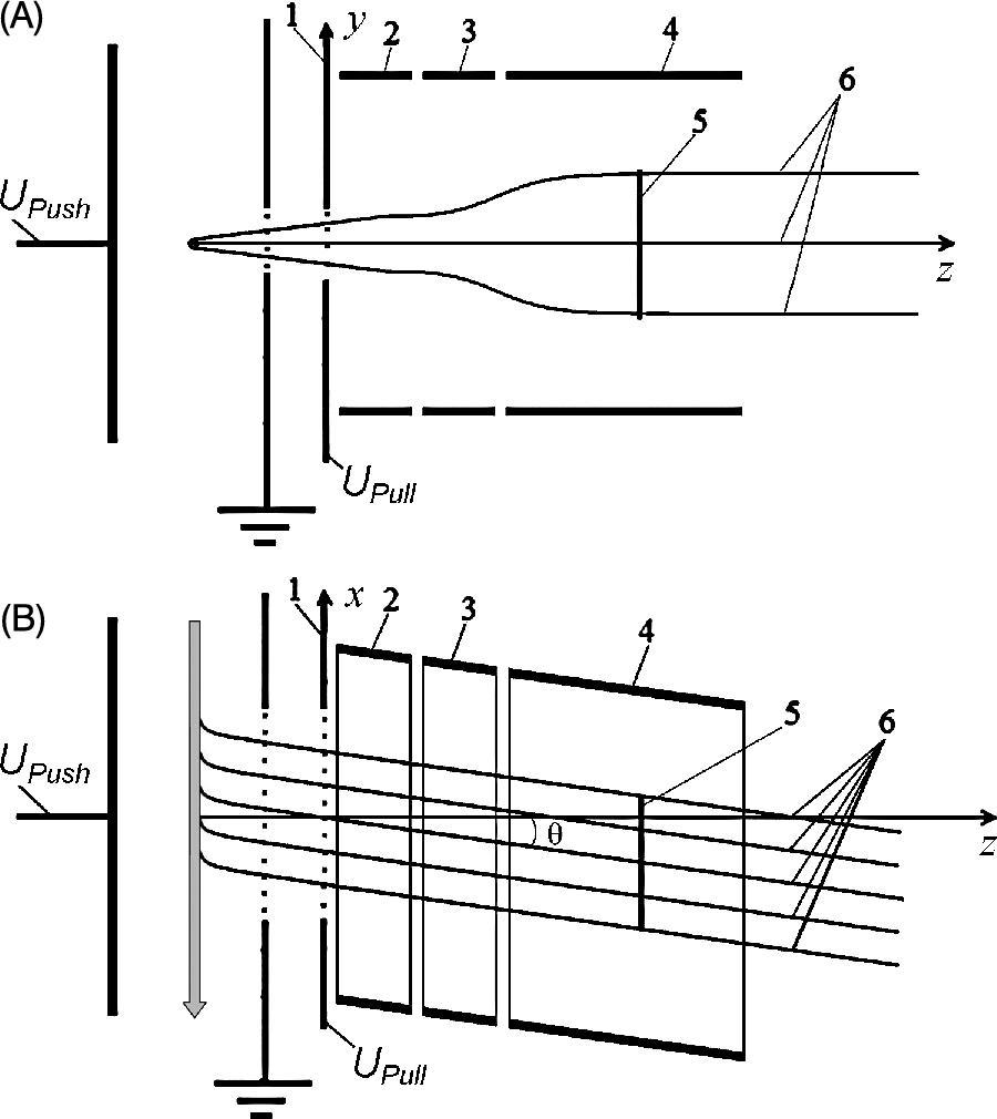 Figure 1 Schematic diagram of the orthogonal accelerator with a non-uniform - photo 7