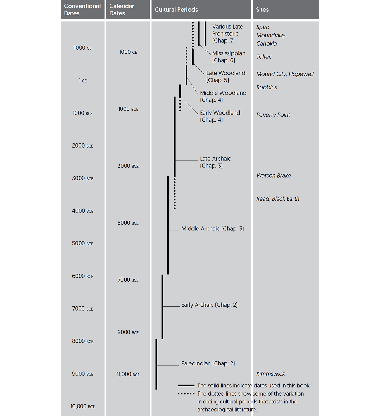 Chronological Table Precisely when major cultural periods began and ended is - photo 5