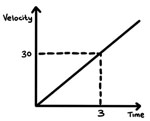 The area of the triangle under the graph represents displacement the distance - photo 5