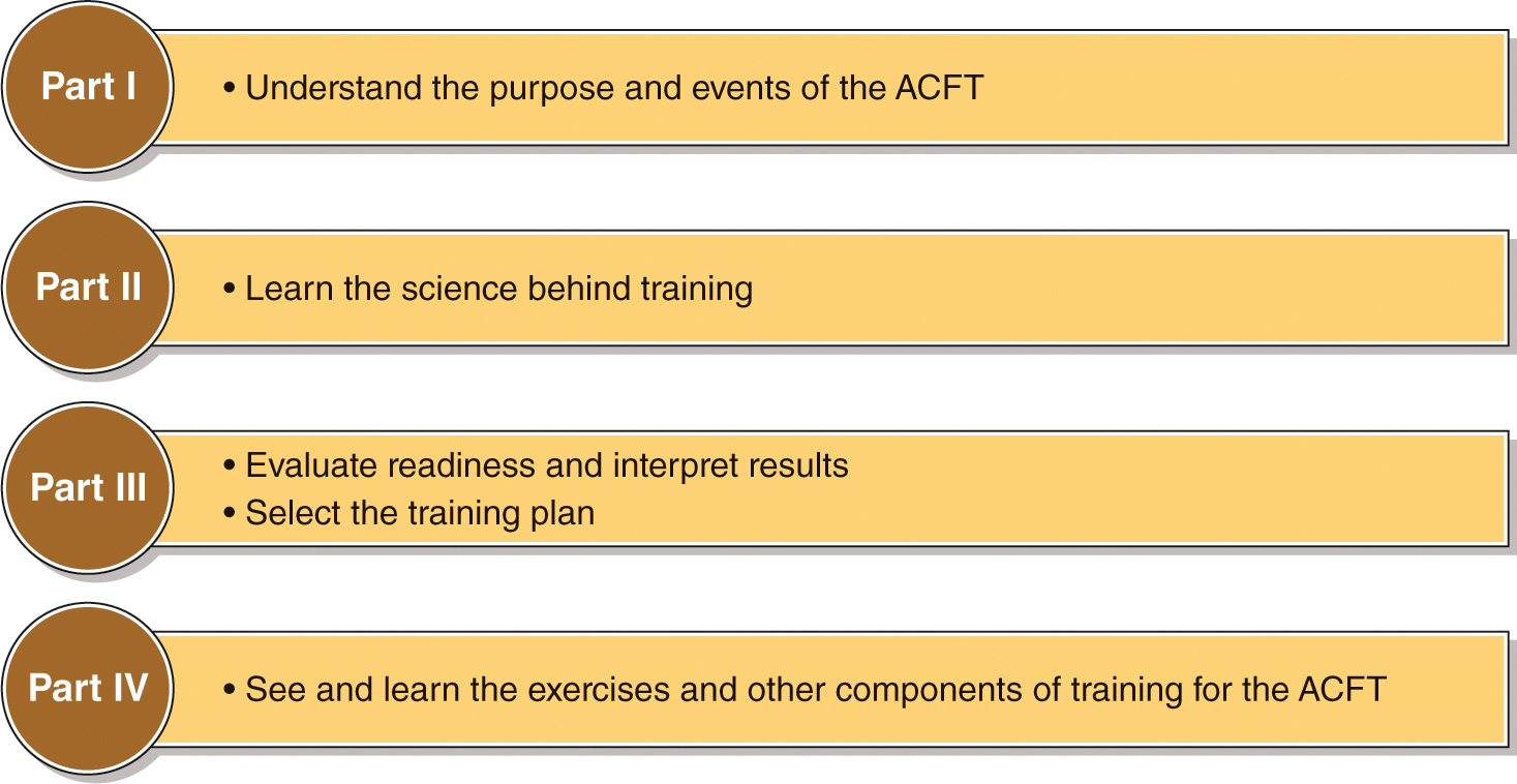 Figure I1 How to navigate Preparing for the Army Combat Fitness Test HISTORY - photo 5