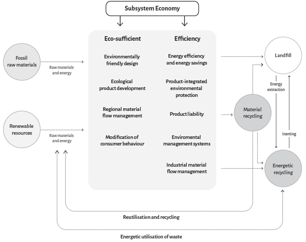 Source EllenMcArthur 2016 Research is also processed in ecologic - photo 2