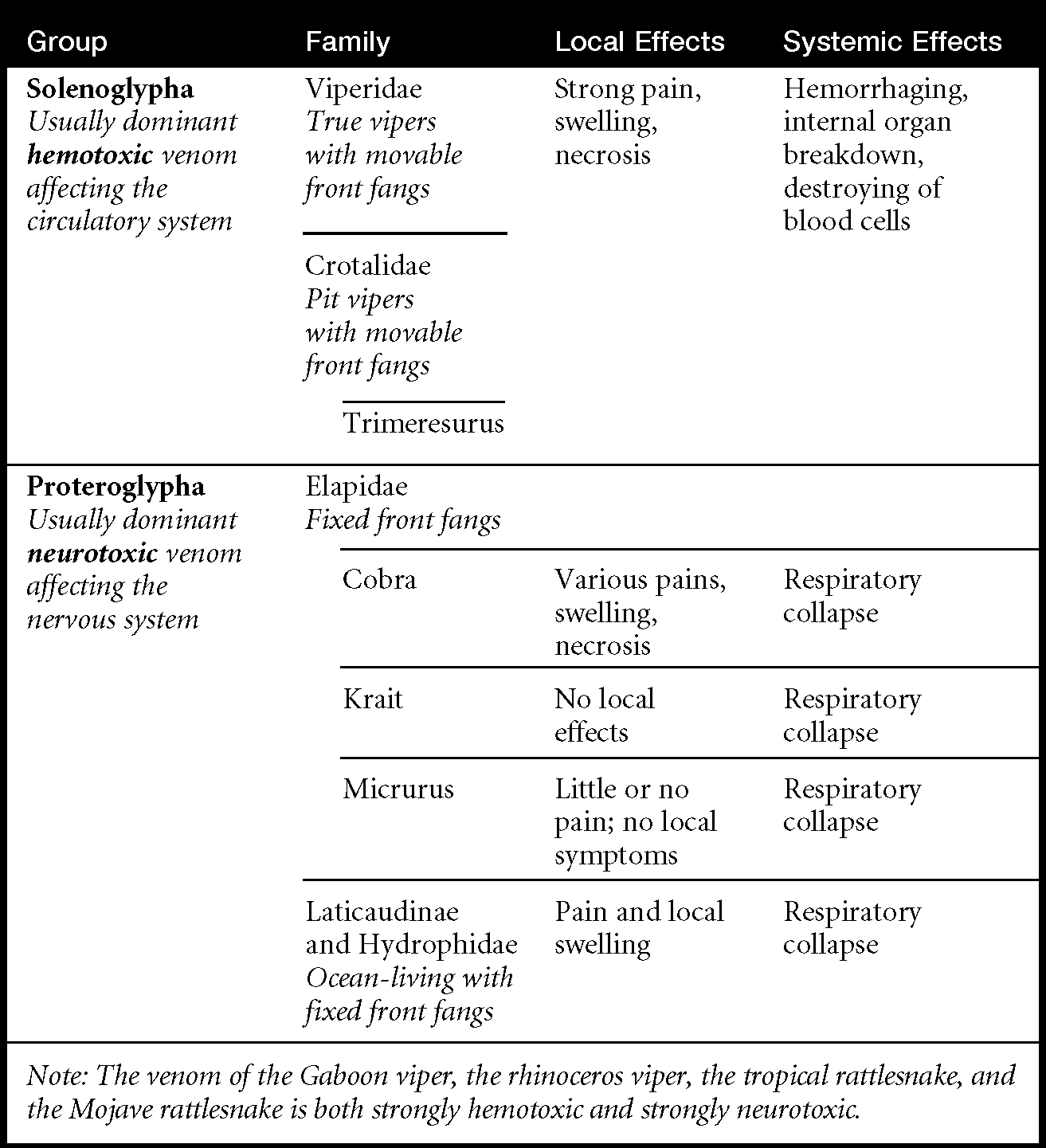 Figure 2 Clinical effects of snake bites The viperidae or true vipers - photo 5