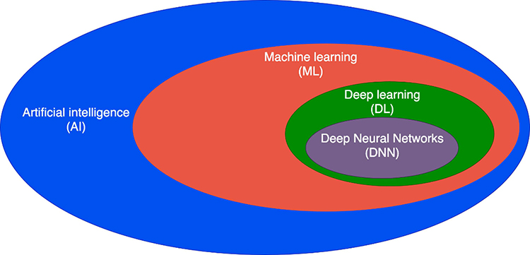 Figure P-3 Relationship between artificial intelligence machine learning deep - photo 5