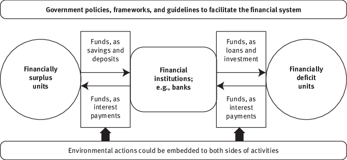 Source Author Figure 11 The role of financial institutions in an economy - photo 1