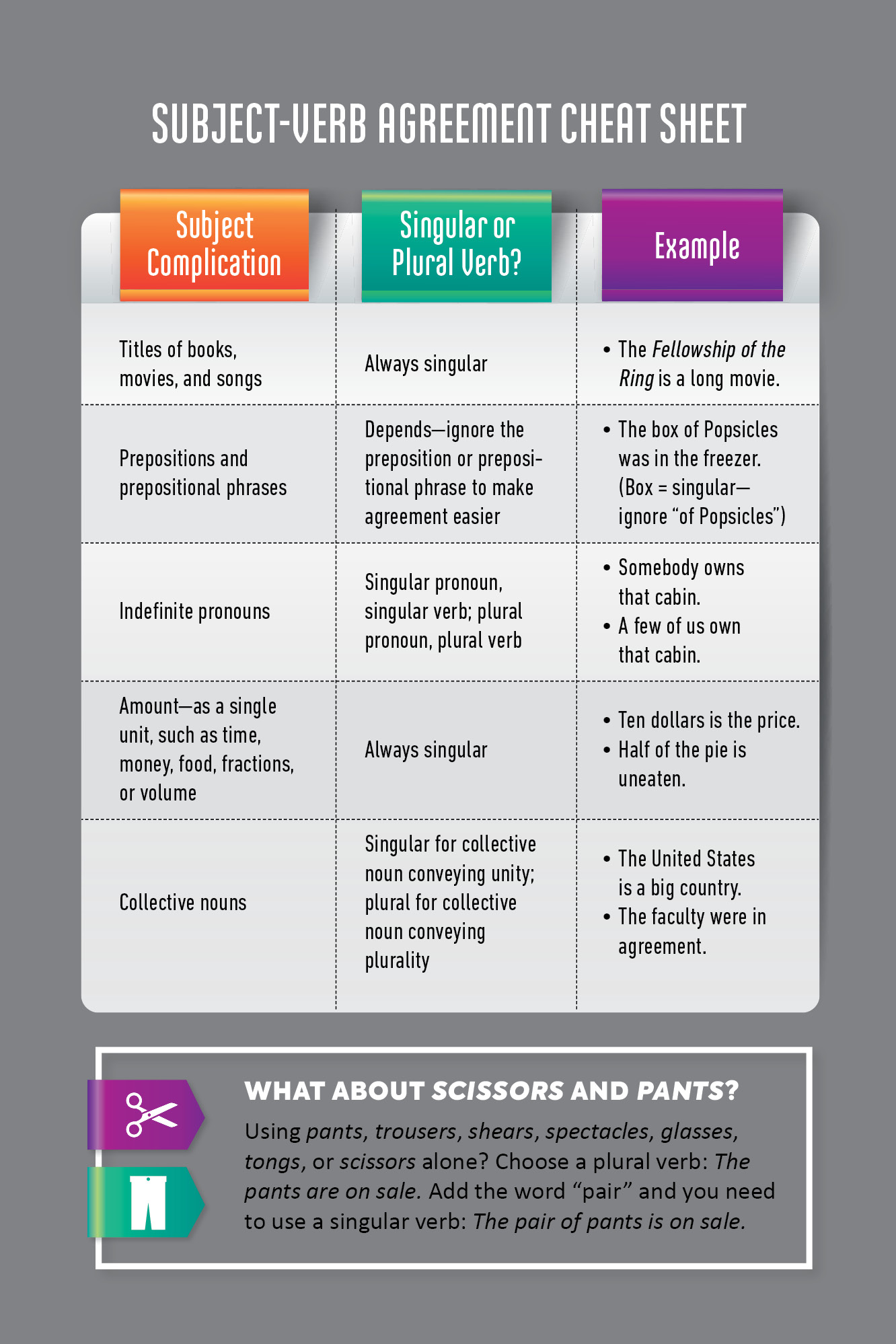 The Infographic Guide to Grammar - photo 41