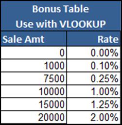 Comparing a nested IF formula with VLOOKUP What if your bonus rates were based - photo 6