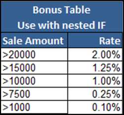 Comparing a nested IF formula with VLOOKUP What if your bonus rates were based - photo 5