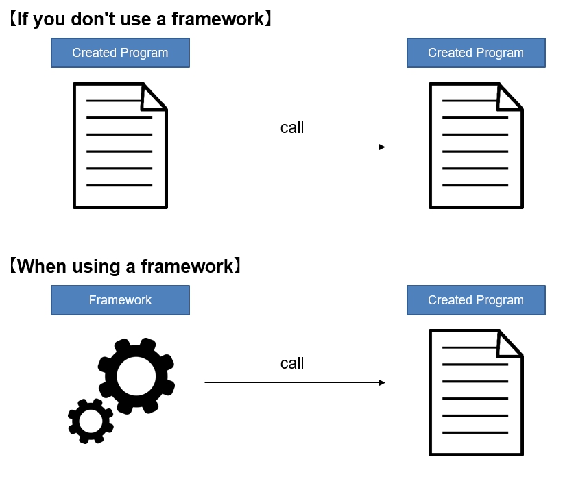 In other words using the framework you can create an application simply by - photo 4