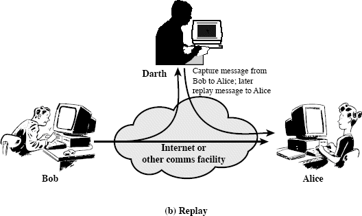 Figure 12 Active Attacks SECURITY SERVICES AUTHENTICATION The - photo 4