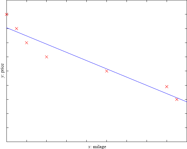 A training dataset of used cars and the function fitted For simplicitymileage - photo 5