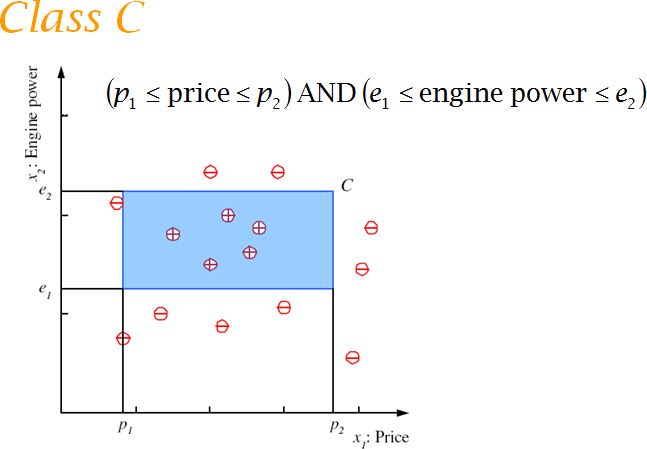 Probably Approximately Correct PAC Cannot expect a learner to learn a - photo 7