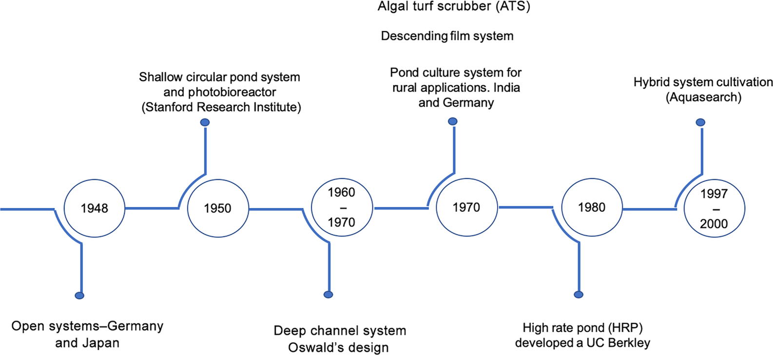 Fig 1 Timeline for microalgae cultivation system Following the United States - photo 1