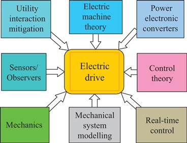 Figure 11 Elements of an electric drive system The accuracy and bandwidth of - photo 1