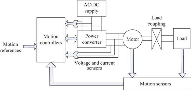 Figure 12 Typical structure of a variable-speed-drive system 12 Controller - photo 2