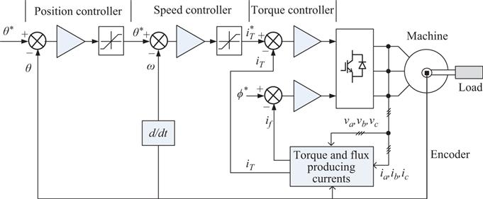 Figure 13 The hierarchical controller scheme from Newtons laws of motion - photo 3