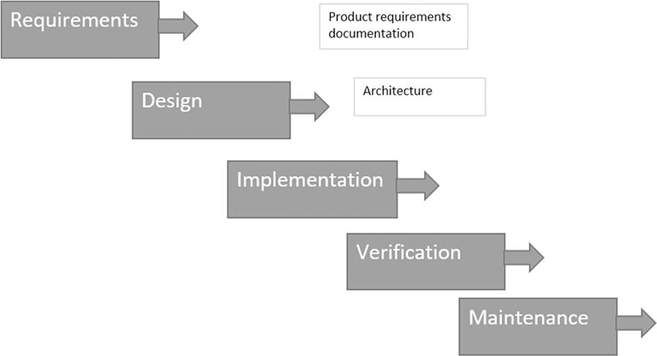 Figure 11 Waterfall model of software development During 1910 Henry Gantt - photo 2