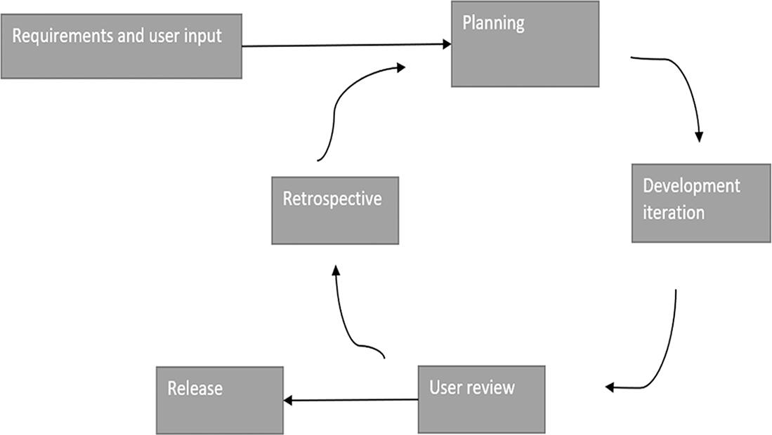 Figure 12 Agile model of software development Figure 13 V-shaped model - photo 3