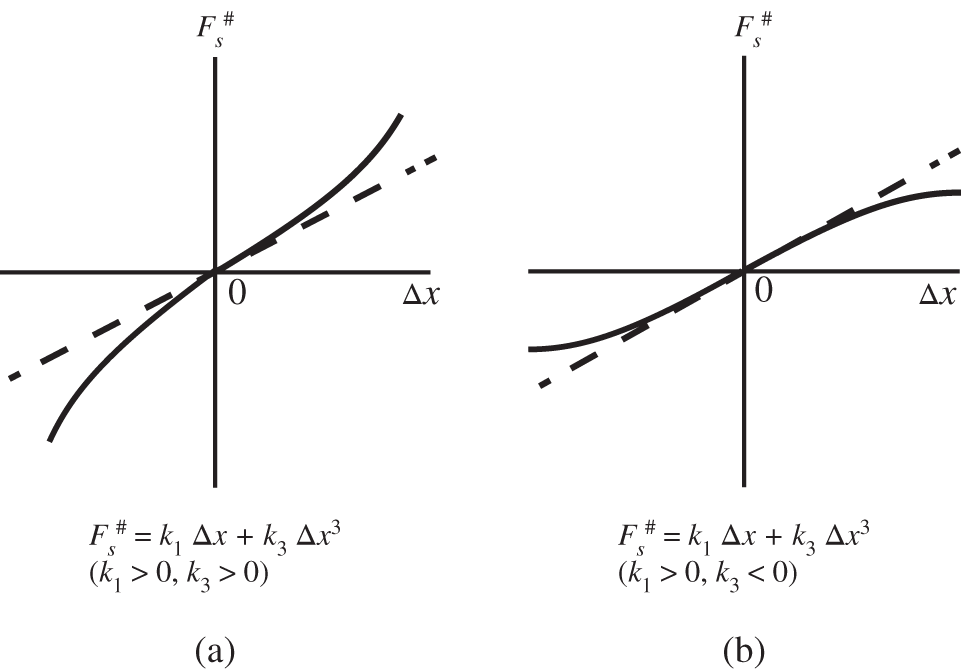 Cubic nonlinear characteristics of a spring with positive linear stiffness - photo 25