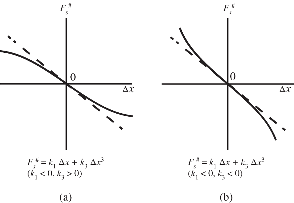 Nonlinear characteristics of a spring with negative linear stiffness a - photo 31