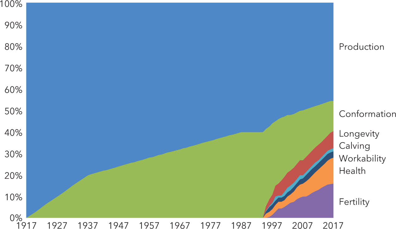 Figure 1 Schematic representation of relative emphasis of traits included in an - photo 1