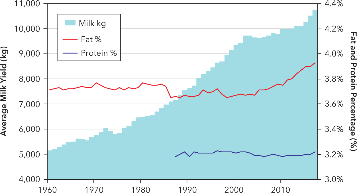 Figure 2 Phenotypic trend of average milk yield kg fat and protein - photo 2