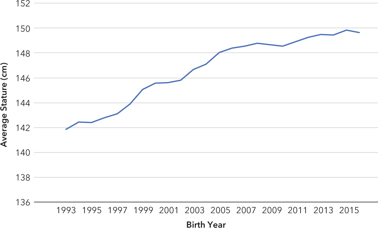 Figure 3 Phenotypic trend of average stature cm in Canadian Holstein cows at - photo 3