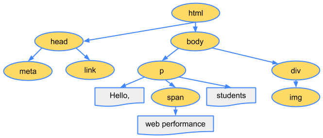 The Document Object Model Source Google Web Fundamentals - photo 2