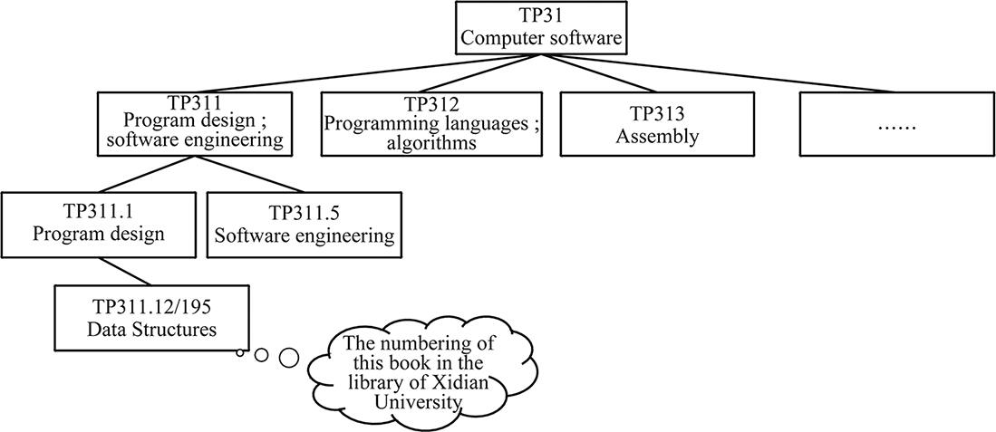Fig 11 Classification structure of books Observe the classification - photo 2