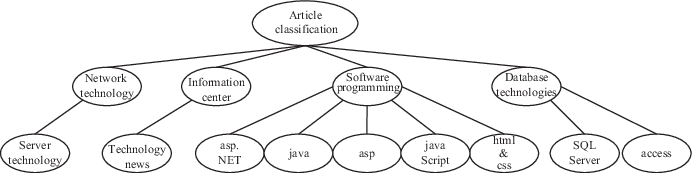 Fig 13 The abstraction of directory structure Since the relation between - photo 4