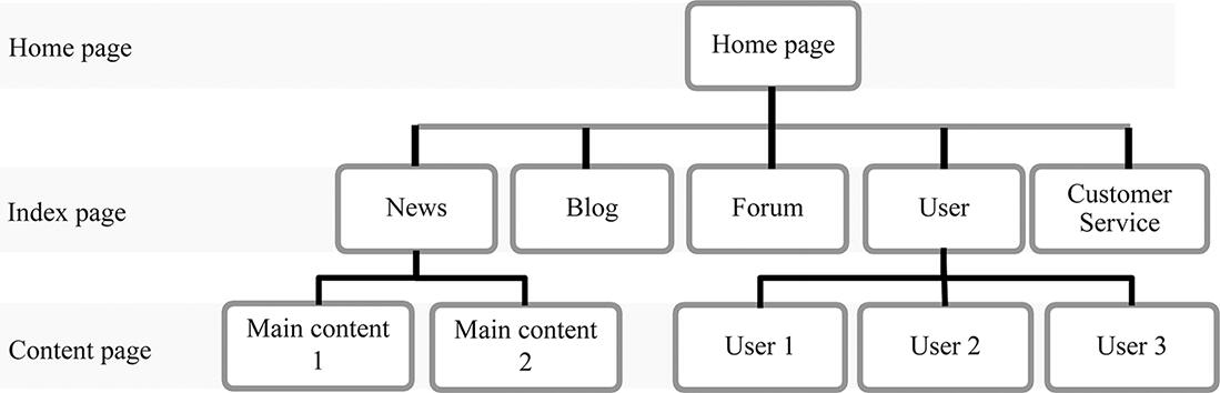 Fig 14 Website with tree structure Corresponding mathematical expressions - photo 5